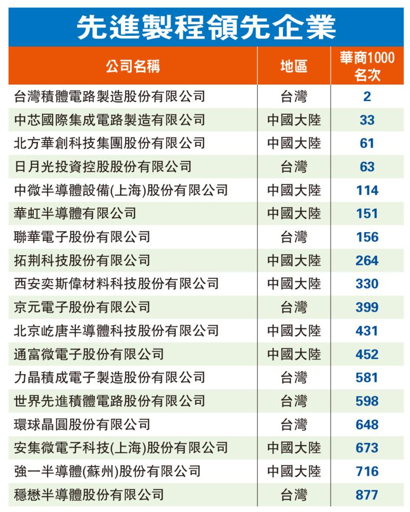 圖為全球先進半導體領先企業。圖／取自香港《亞洲週刊》