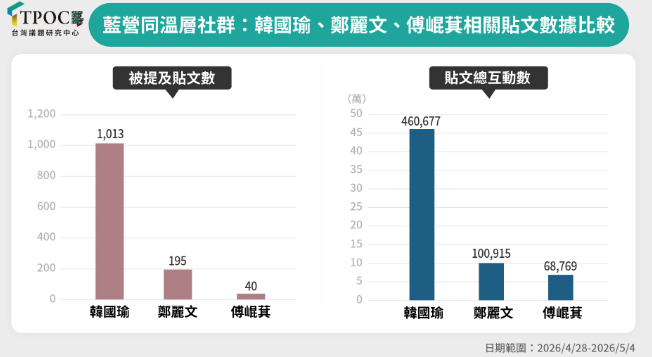 圖為藍營同溫層社群分析。取自TPOC官網