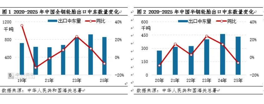 中東成為大陸輪胎出口的主要增長點。圖/取自卓創資訊