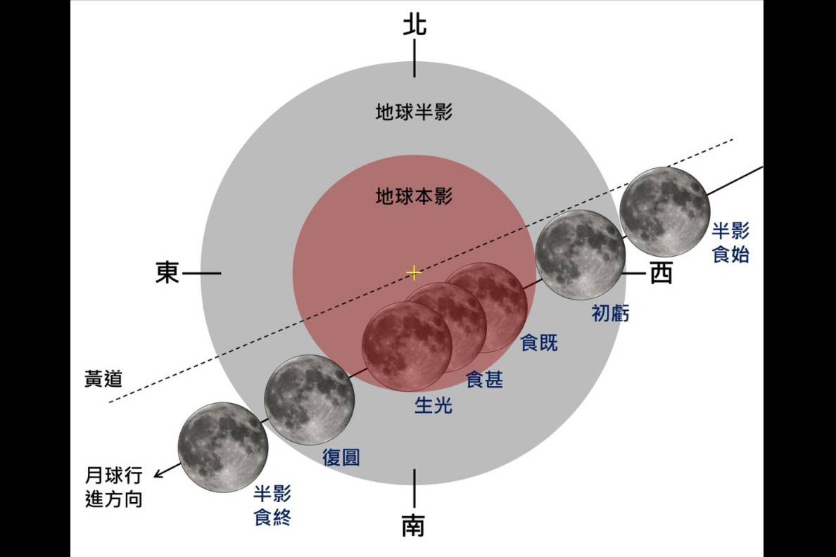 元宵紅月映花燈！3月3日全台共賞月全食
