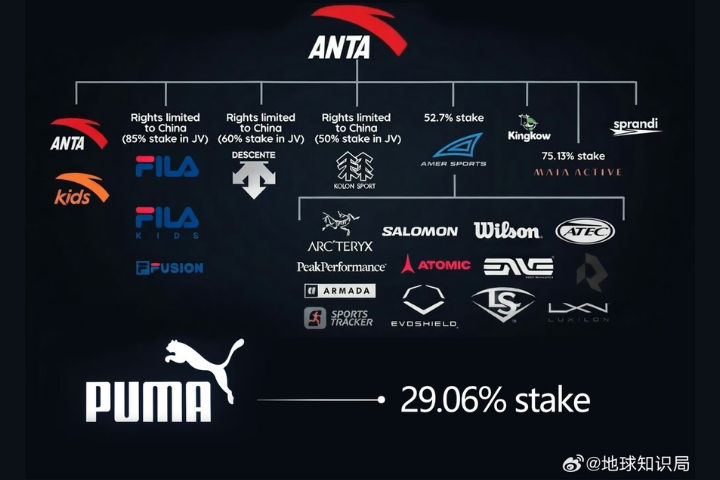   安踏以563億元入主PUMA，品牌版圖再擴張。圖/取自地球知識局微博
