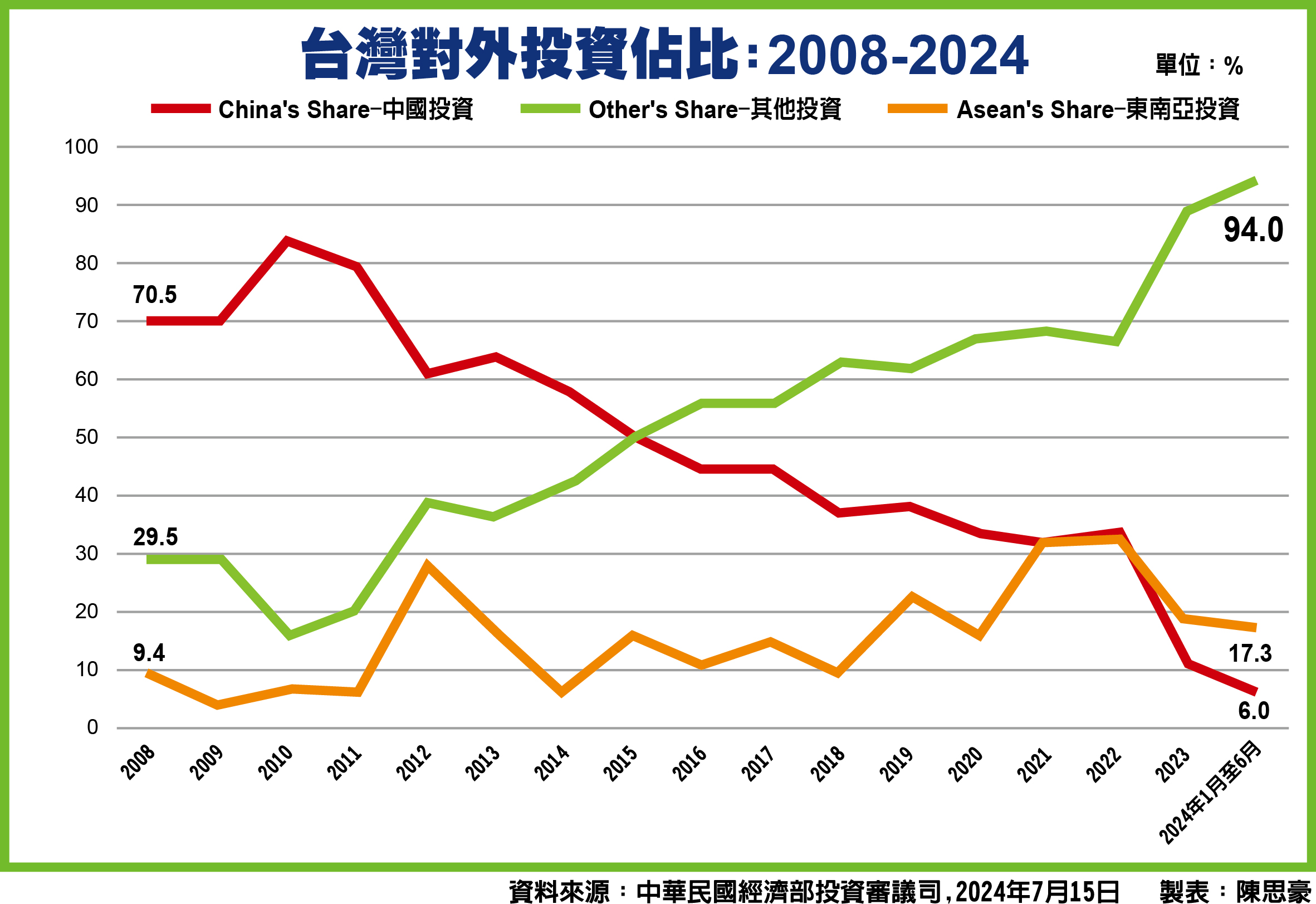 台灣投資東南亞比重16年來首次超越中國大陸。陳思豪製表