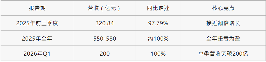 長江存儲自2025年起轉虧為盈。圖/取自「智本遠見」公眾號
