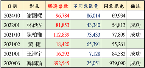 表一、2022年至今，歷屆罷免案