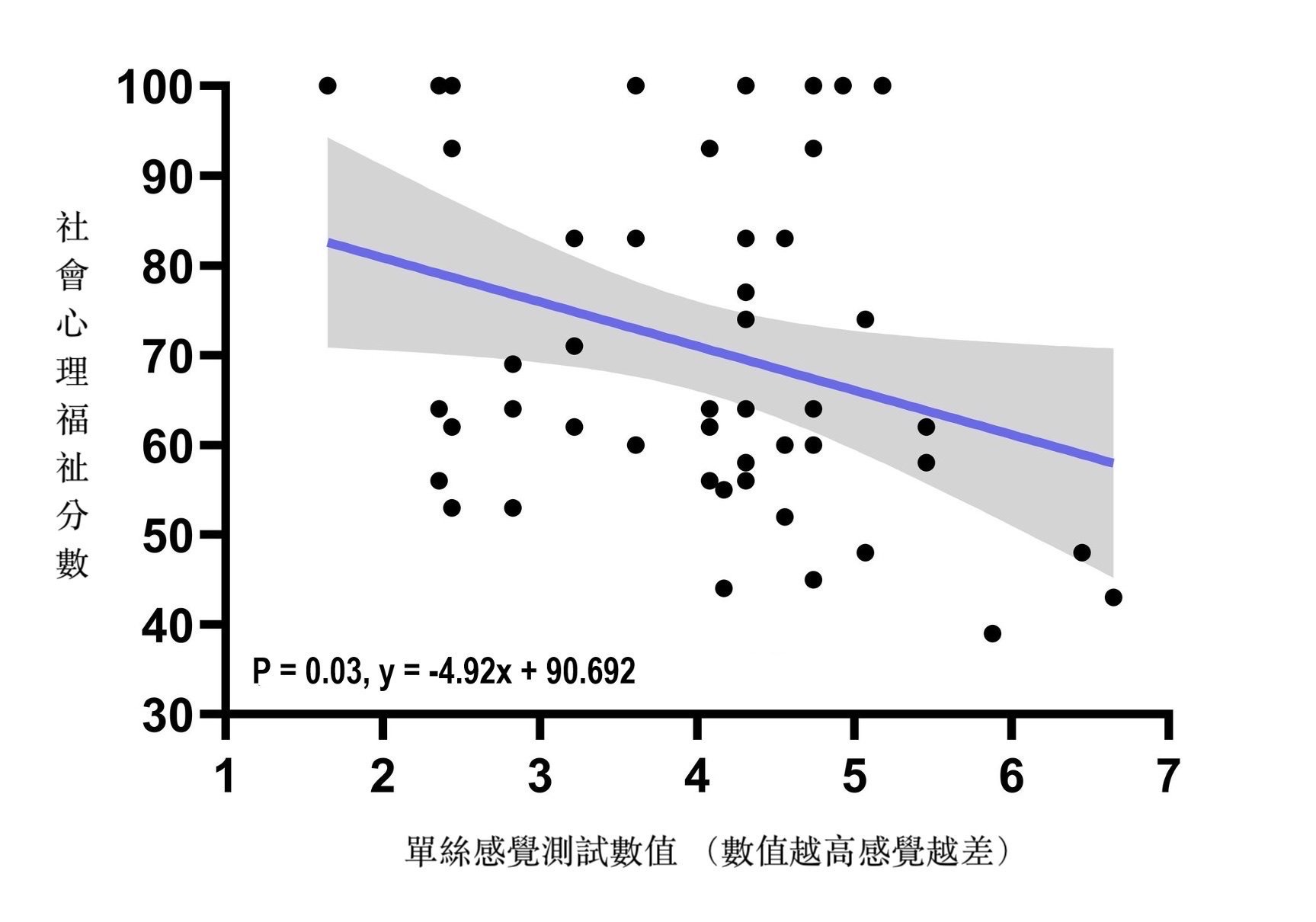 感覺重建後的恢復程度與生活品質呈正相關。圖/林口長庚醫院提供