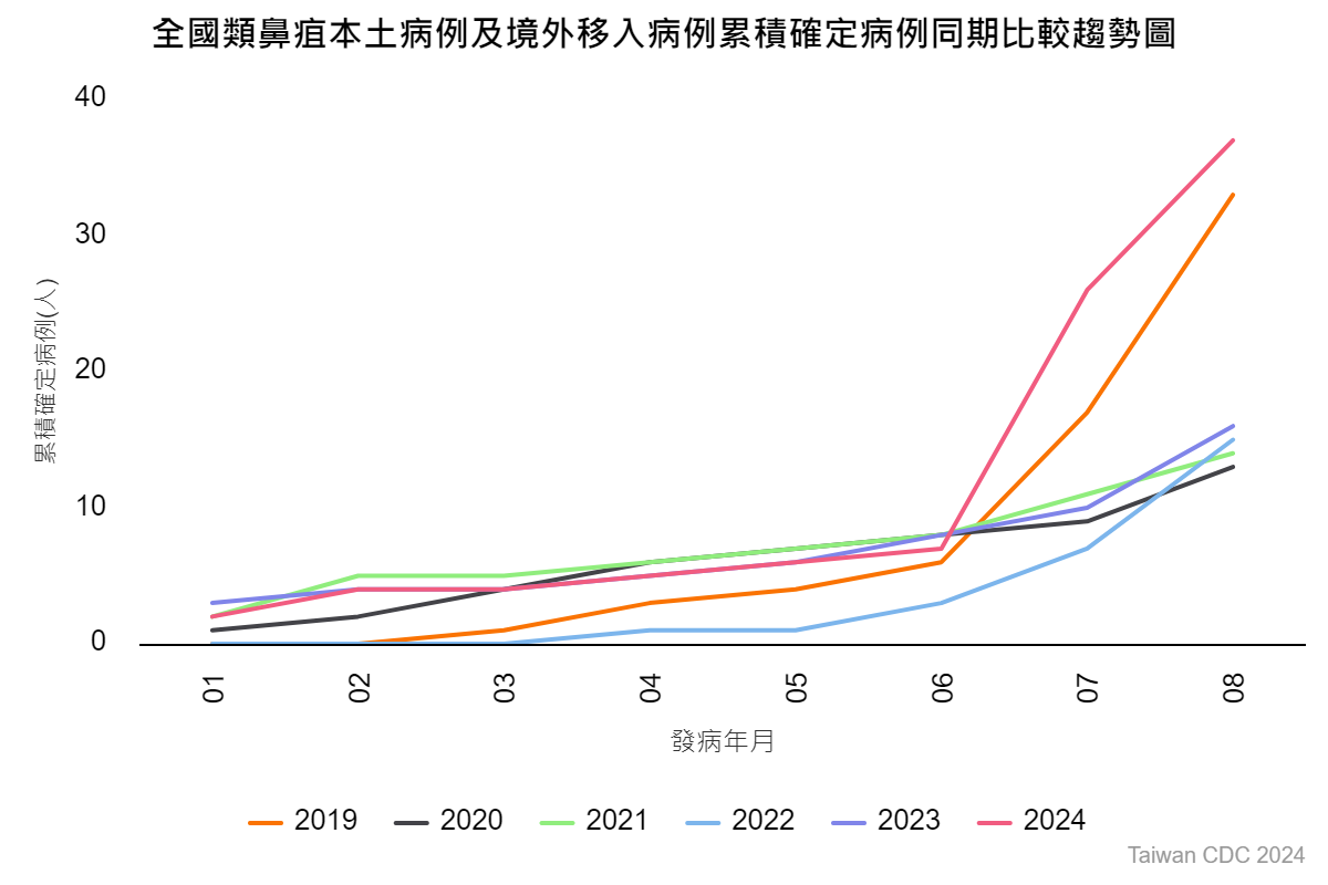 致死率達40至75％的類鼻疽確診數已創5年來新高。圖/取自疾管署網站