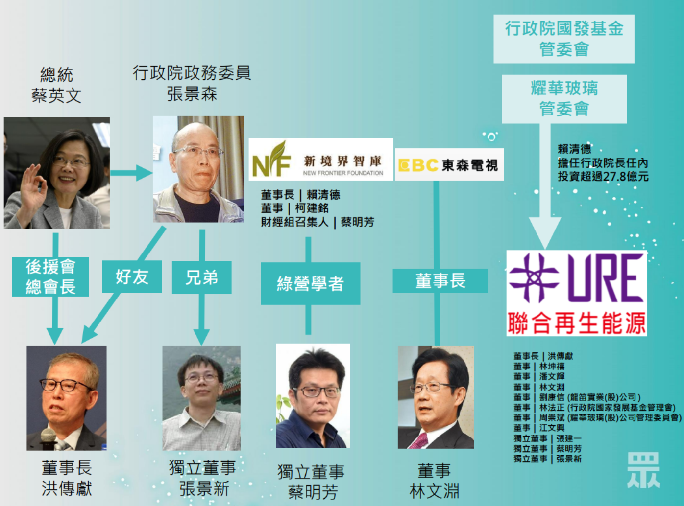 黃國昌指出，聯合再生董事長洪傳獻為2020年蔡英文光電綠能後援會總會長。圖/民眾黨提供