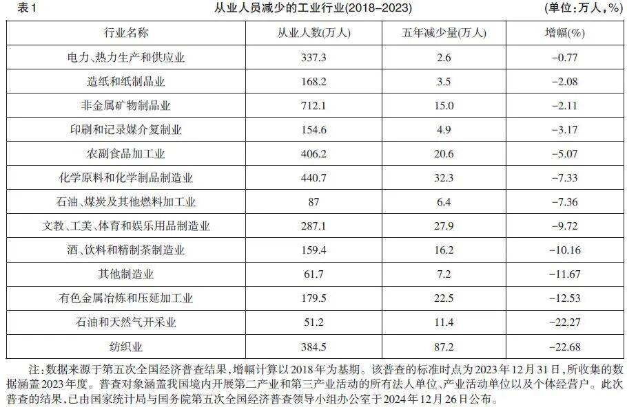 2018至2023因數位化、自動化而裁員的行業，紡織業裁員幅度最高。圖/取自人大複印報刊資料