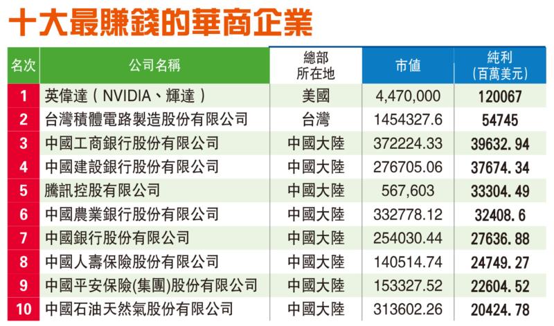 《亞洲週刊》統計的華商千大，十大最賺錢的第一、二名輝達、台積電，都是半導體製造商。圖／取自香港《亞洲週刊》
