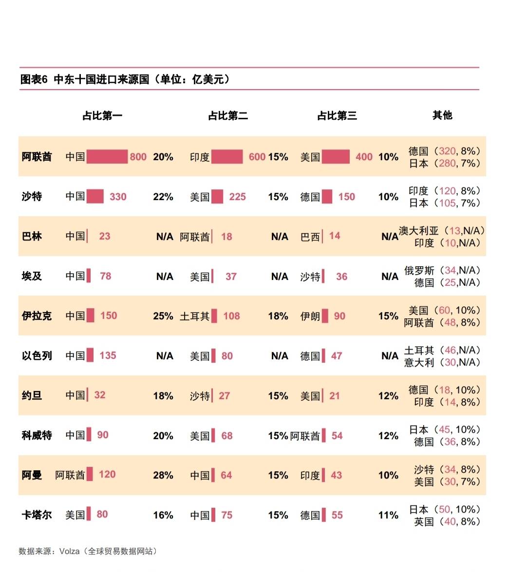 大陸是中東八國的最大進口國。圖/取自普華永道中國,2025