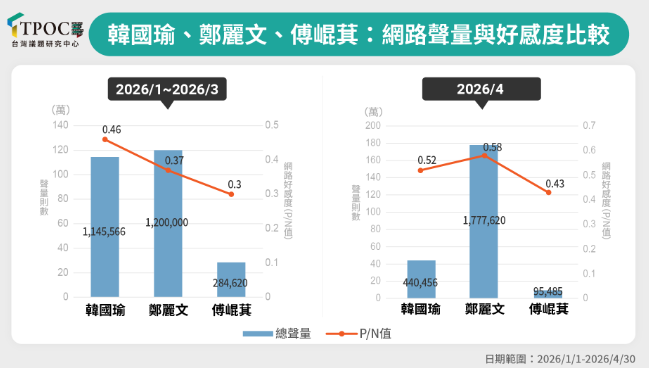 圖為立法院長韓國瑜、國民黨主席鄭麗文以及黨團總召傅崐萁的好感度比較。圖/取自TPOC官網