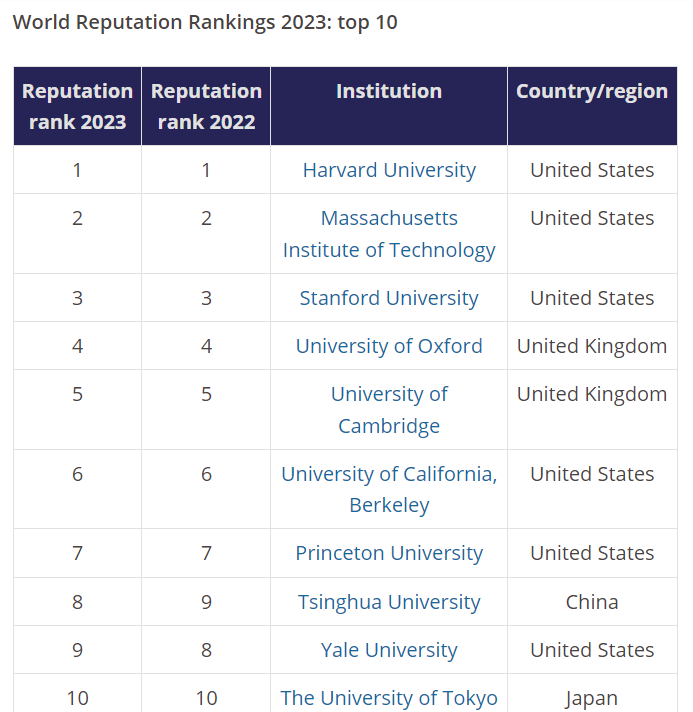 《2023年度世界大學聲譽排名》前10名。圖/取自THE官網