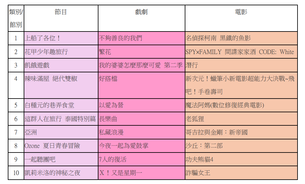 台灣大哥大MyVideo年度排行榜。圖/MyVideo提供