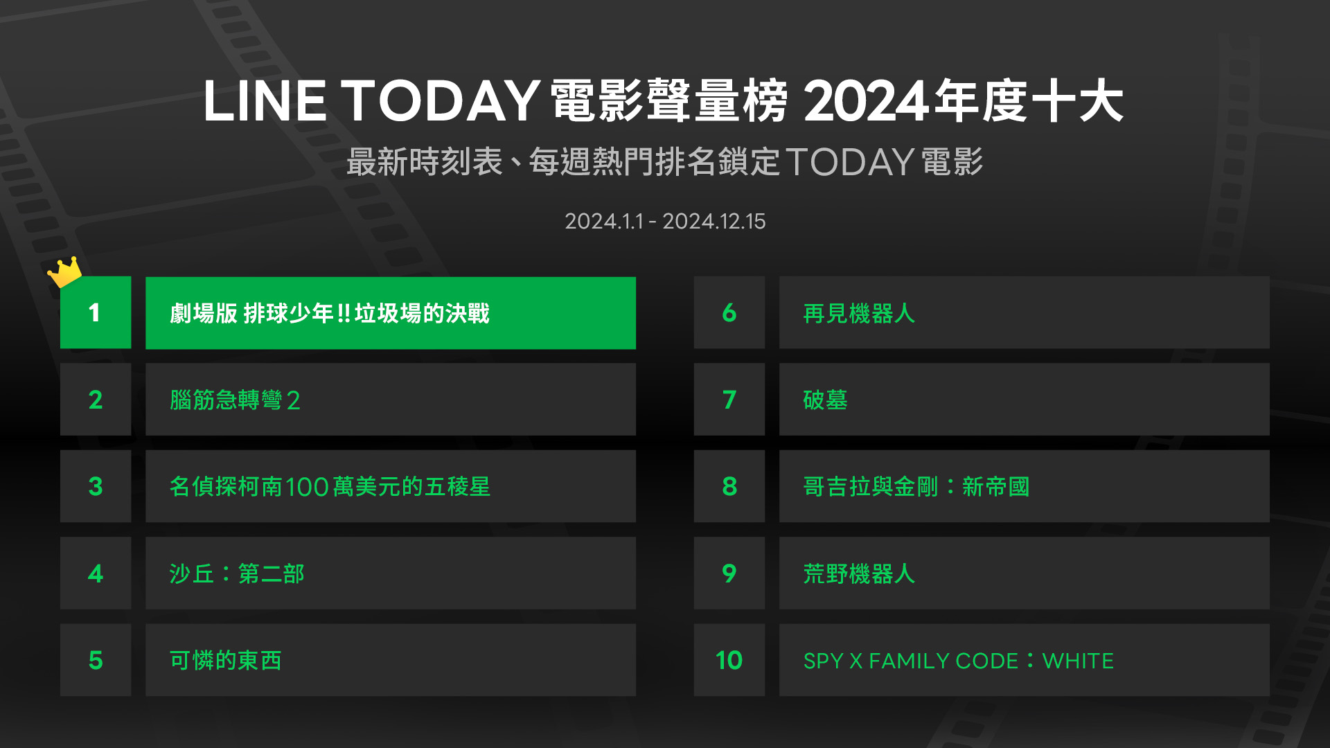 LINE TODAY電影聲量榜年度十大榜單。圖/LINE TODAY提供