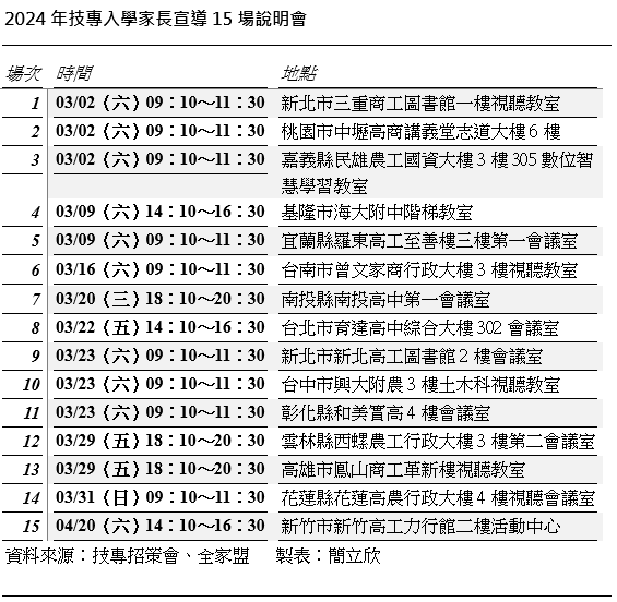 2024年技專入學家長宣導15場說明會。資料來源/技專招策會、全家盟 製表/簡立欣