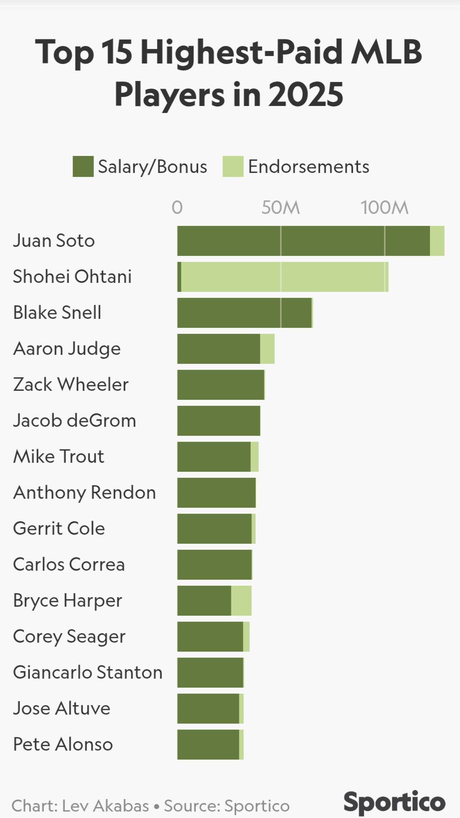 《Sportico》發布的美國職棒排名前15大的收入，索托第一，大谷翔平第二。圖／取自《Sportico》官網
