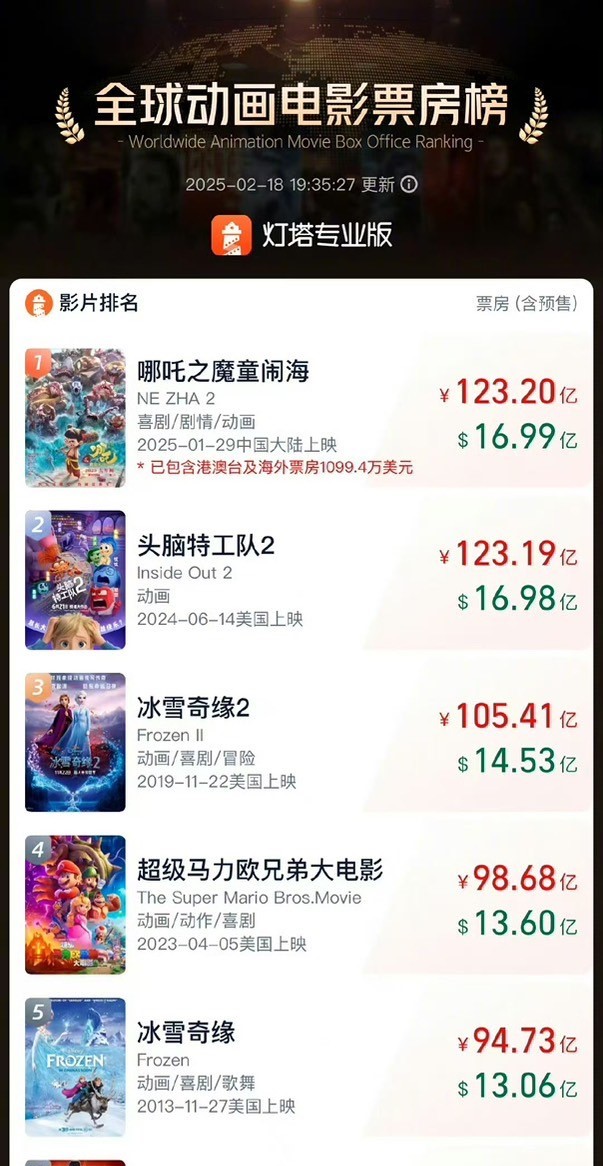 大陸電影《哪吒之魔童鬧海》票房已成全球第8名。圖/取自微博