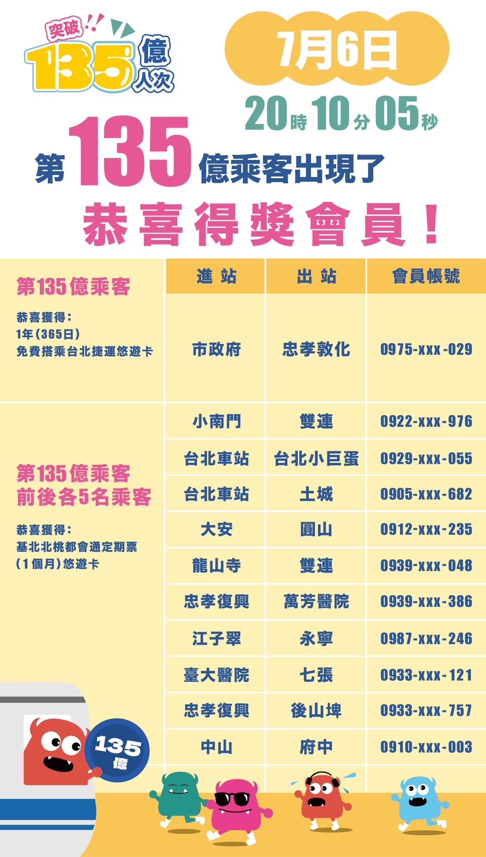 北捷慶祝旅運人次突破135億，11名幸運乘客可獲乘車票券。圖/取自台北捷運公司網站