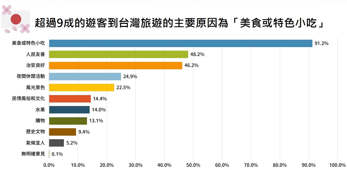 台灣的美食與特色小吃是讓9成桃太郎想來的首要誘因。圖/取自QuickseeK民調中心