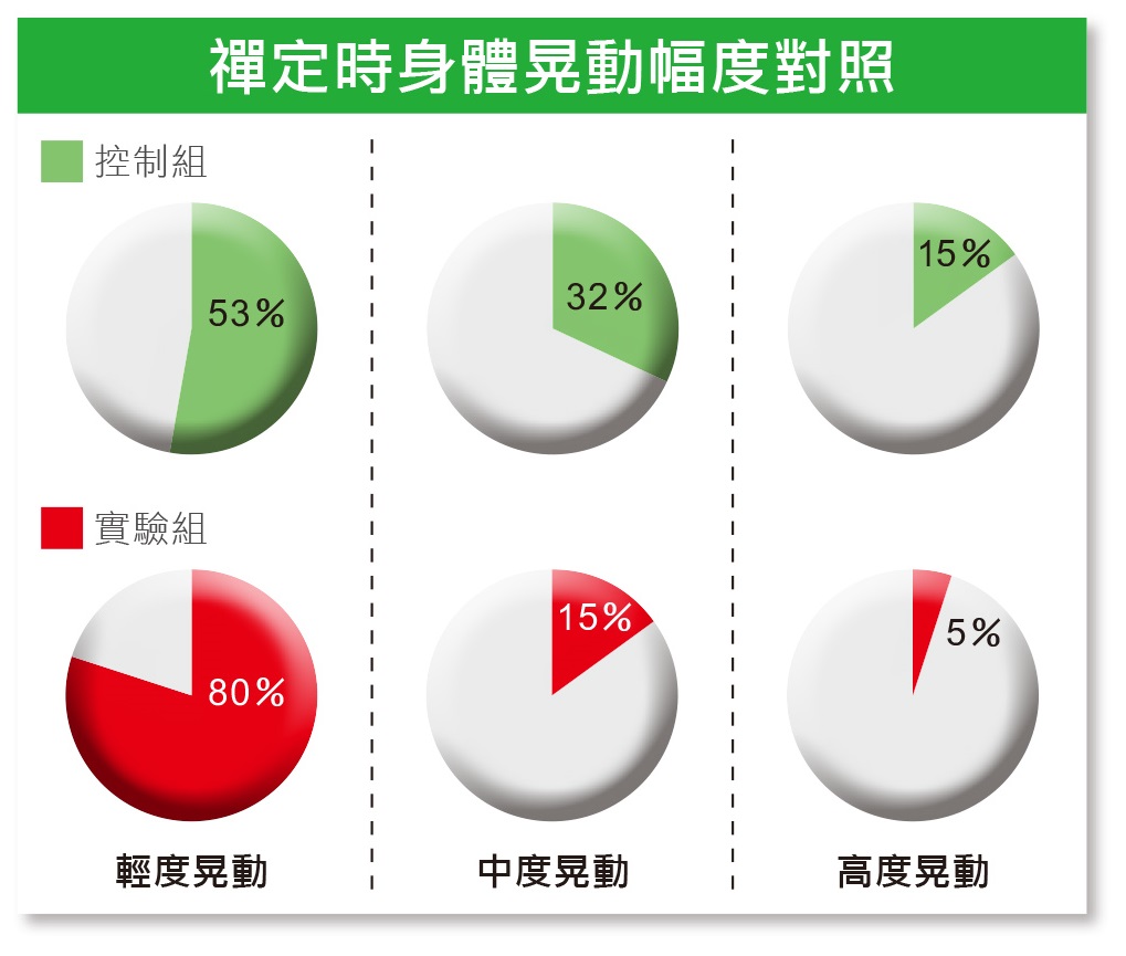 由上方兩圖表可知，在3次禪定中，禪定經驗3年以上的實驗組，約有8成處於身體不動或輕度晃動的狀態，而禪定經驗1年以下的控制組，則有近5成處於中度和高度晃動。該實驗顯示，禪定經驗愈多，對定力的養成愈有幫助。（資料來源：亞洲大學光電與通訊工程學系副教授張剛鳴博士）