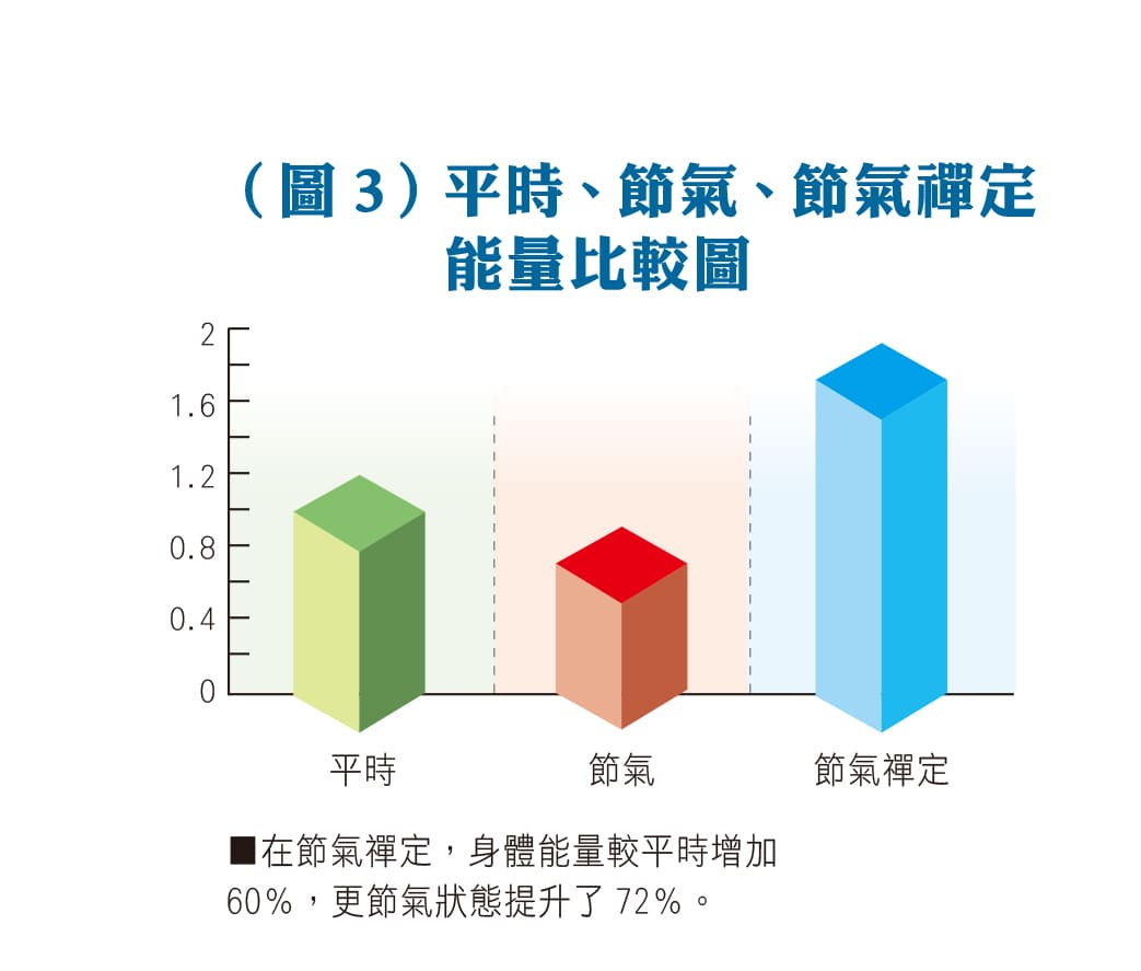 在節氣禪定，身體能量較平時增加60％，更節氣狀態提升了72％。