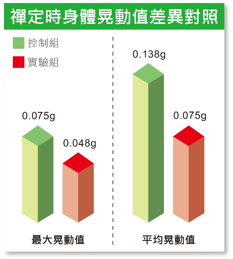 3次禪定，身體晃動值比較。