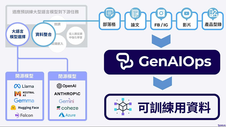 圖為戴伊爾斯股份有限公司技術服務的訓練流程。圖/取自桃園市府青年局