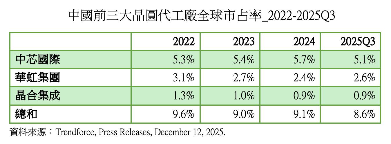 圖為中國前三大晶圓代工廠全球市占率統計。圖/取自童振源臉書
