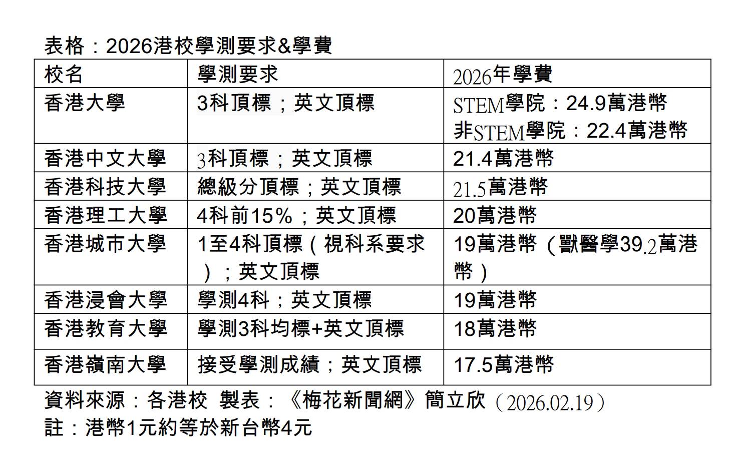 表格：2026港校學測要求&學費
