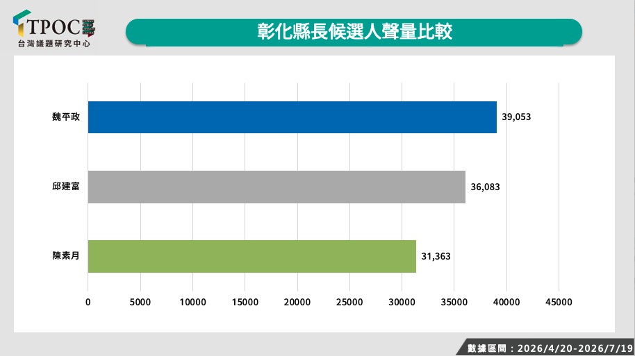 民進黨彰化縣長參選人陳素月的聲勢看好，但聲量卻敬陪末座。圖/TPOC台灣議題研究中心提供