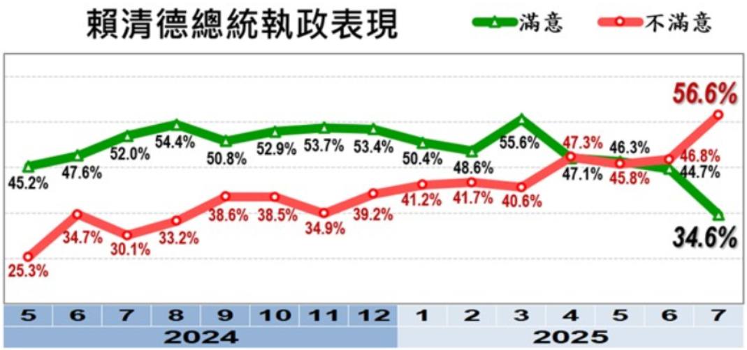總統賴清德執政表現上，不滿意度提升到56.6%。圖/取自美麗島民調網站