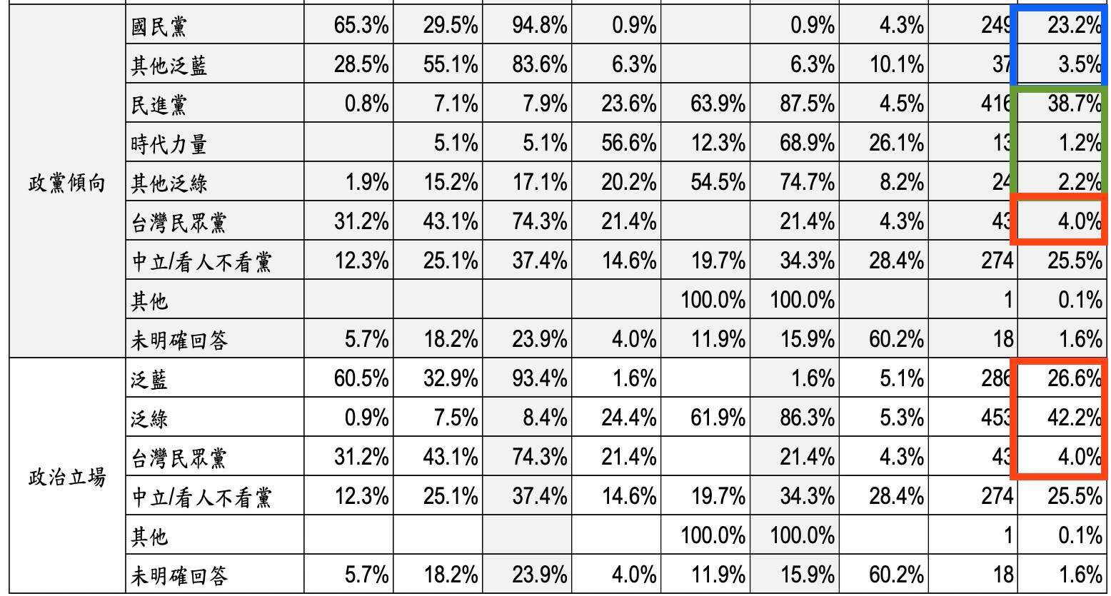戴立安台北市長民調的政黨認同是綠大於藍，顛覆傳統認知。圖/取自黎榮章臉書