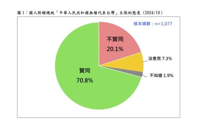 調查發現，民眾對「中共無權代表台灣」多持贊同態度，45％非常賛同、25.8％還算贊同、11.1％不太贊同、9％一點也不贊同。圖/取自台灣民意基金會網站