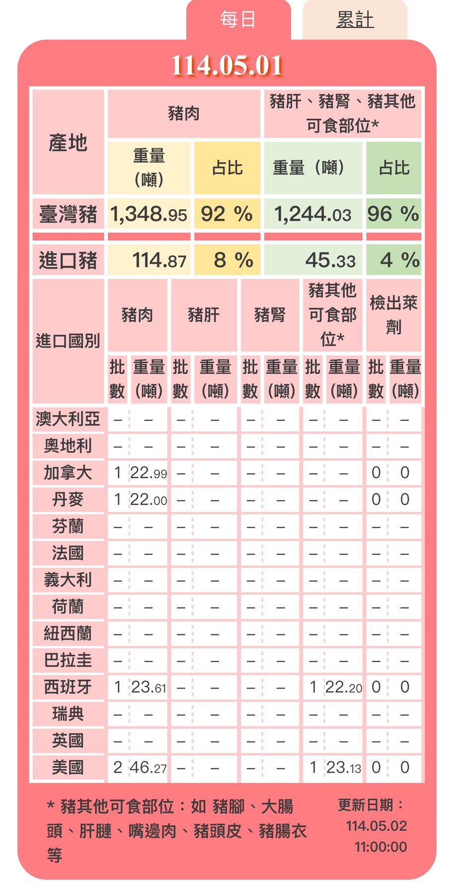 食藥署加強食品檢疫和查驗工作，並設立了「豬肉儀錶板」。圖/取自豬肉儀表板官網