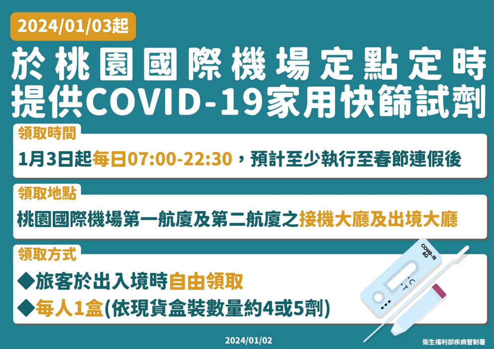 機場免費發送家用快篩試劑延長至3月底。圖/取自衛福部疾管署官網