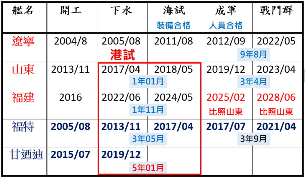 表二：美、中五艘新航母建造時程(作者制表)