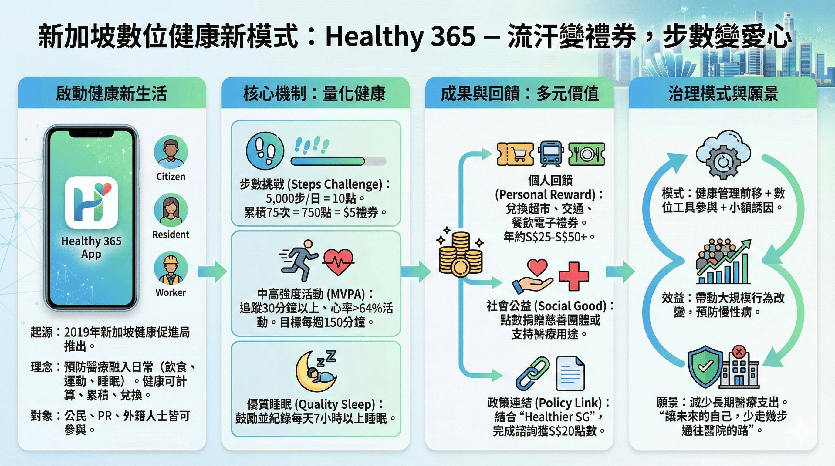 新加坡全民健康的新數位模式:流汗變禮券、步數變愛心。圖/取自童振源《臉書》官方粉專