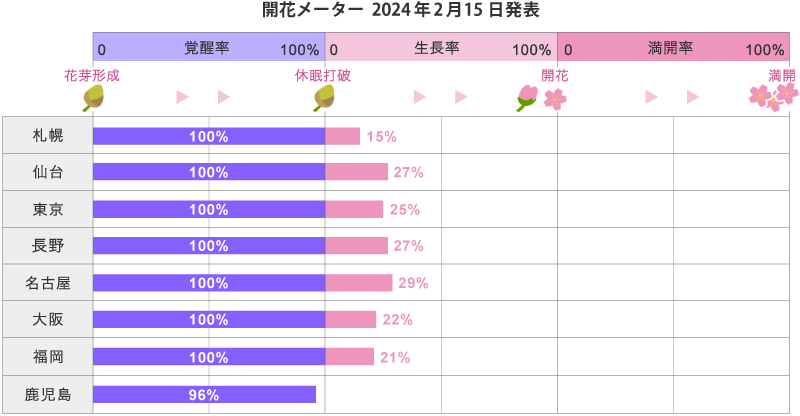 日本目前櫻花花況。圖/取自日本氣象株式會社