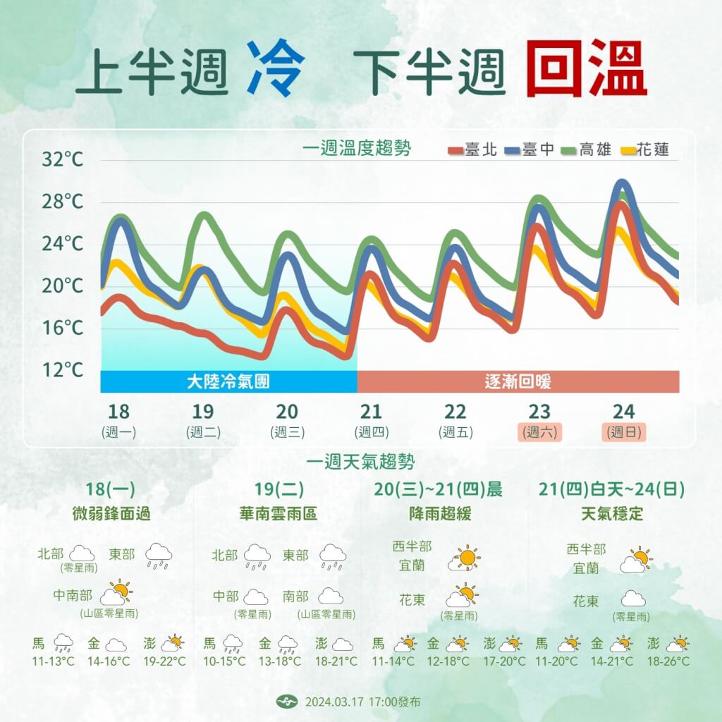 近期天氣變化波棟較大。圖/取自中央氣象署