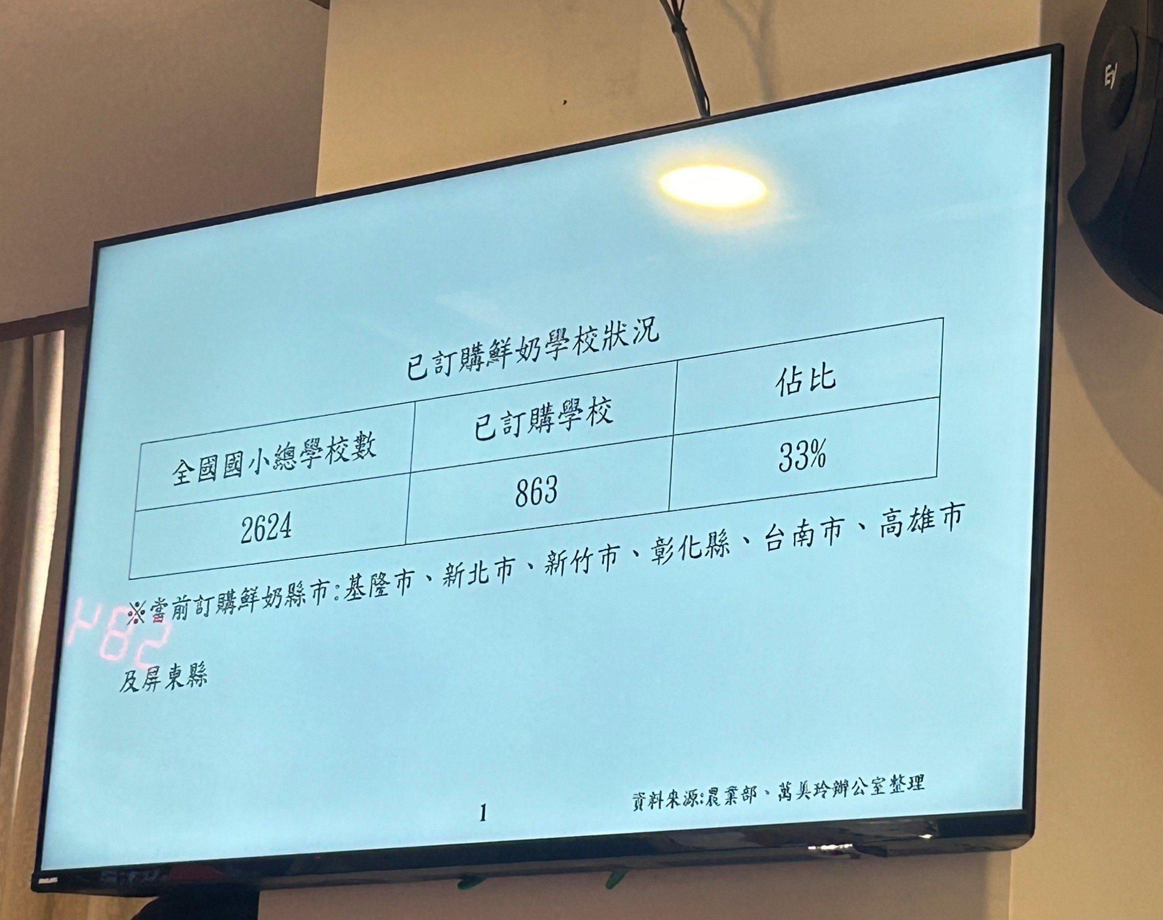 立委萬美玲貼出全台學校已訂購鮮奶的狀況。圖/羅心妤攝