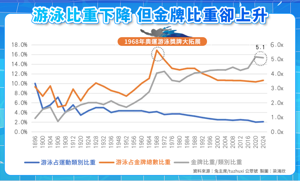 游泳項目在1968年墨西哥奧運時爆增。