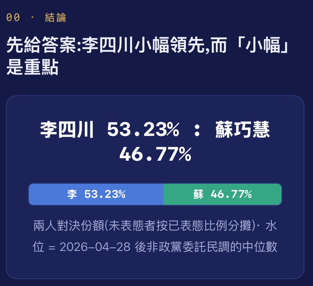 孫文學校總校長張亞中指出，目前藍營新北市長參選人李四川屬於脆弱領先。圖/孫文學校提供