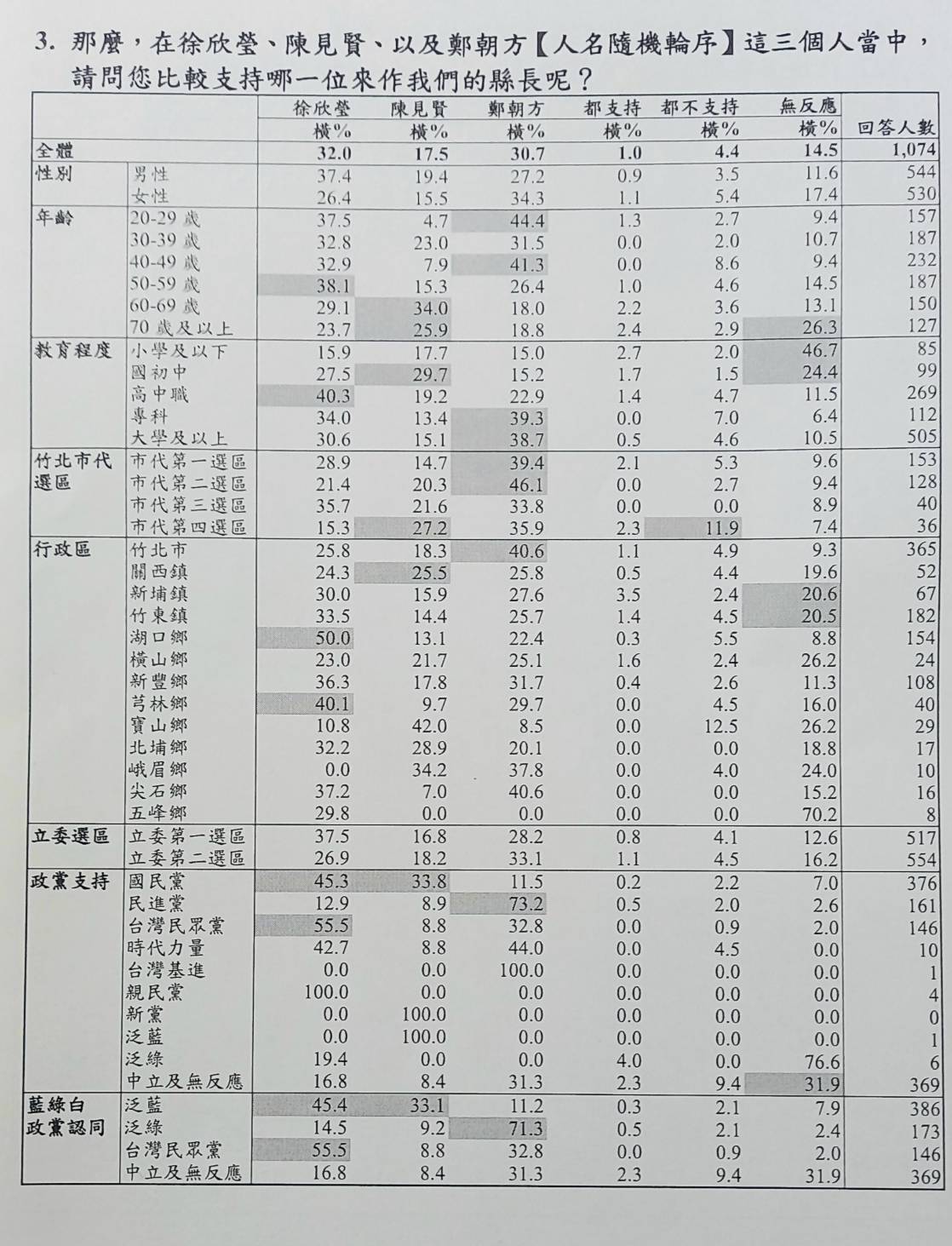 交叉分析顯示，20至49歲族群對鄭朝方支持度較高；徐欣瑩優勢則集中於50歲以上選民。圖／公信力民調提供