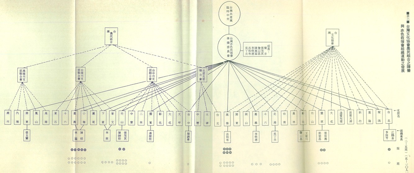 台灣共產黨(赤色救援會)與台灣文化協會與台灣農民組合組織關係圖。圖/取自台灣總督府警察沿革誌
