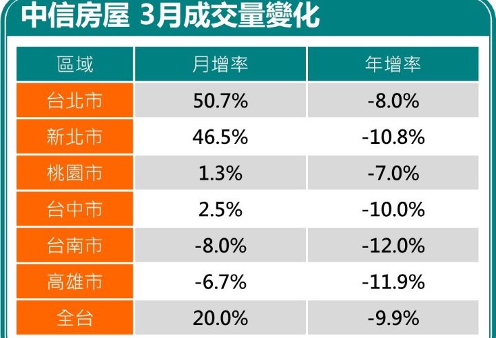 中信房屋3月不動產交易變化