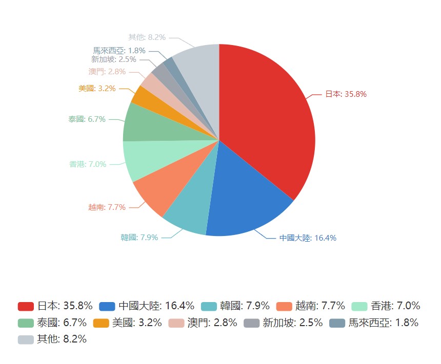 觀光署統計，日本是今年1至5月台灣人出國目的地首選，以35.8％居冠。圖為國人出國目的地統計表。圖/取自觀光署網站