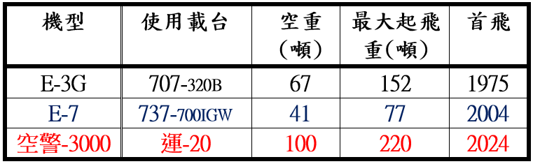 表三：美、中預警機比較(作者製表)