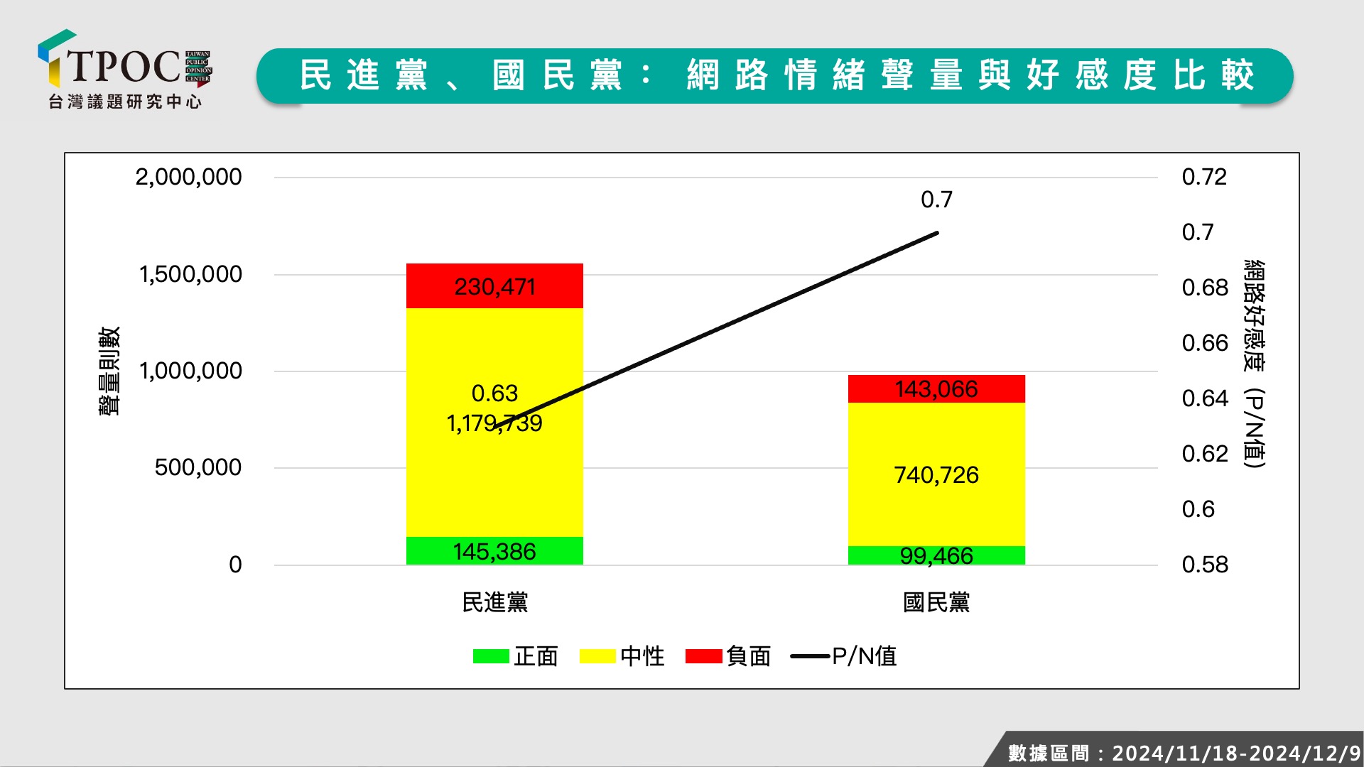 TPOC台灣議題研究中心對比藍綠兩黨網路好感度，國民黨勝。圖/取自TPOC台灣議題研究中心官網