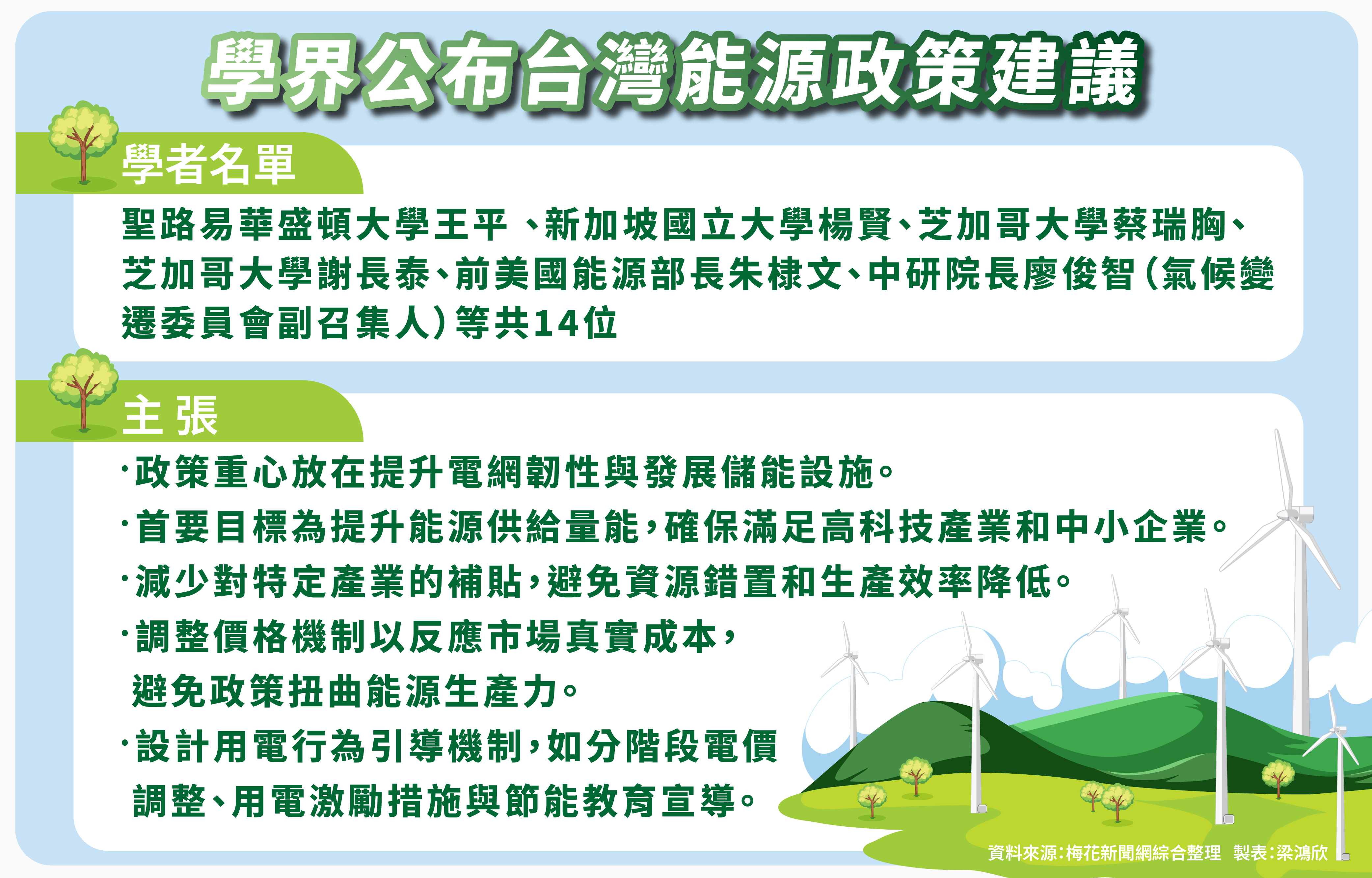 學界發布能源政策建議。圖/梅花新聞製圖