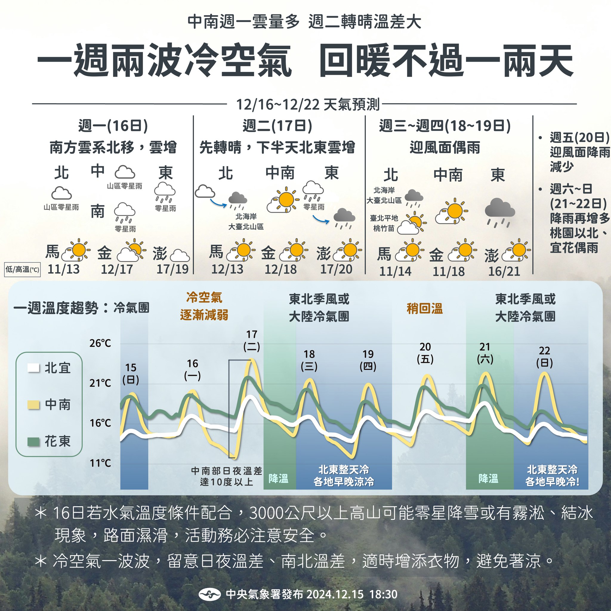 本周尚有二波冷空氣影響。圖/取自中央氣象數